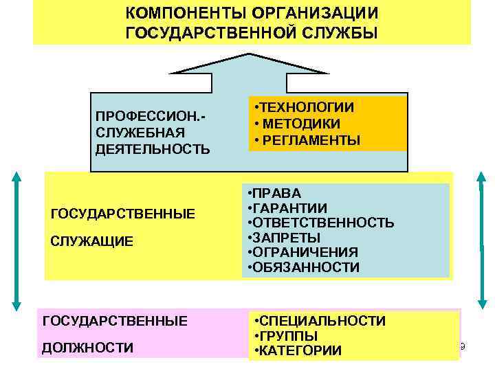КОМПОНЕНТЫ ОРГАНИЗАЦИИ ГОСУДАРСТВЕННОЙ СЛУЖБЫ ПРОФЕССИОН. СЛУЖЕБНАЯ ДЕЯТЕЛЬНОСТЬ ГОСУДАРСТВЕННЫЕ СЛУЖАЩИЕ ГОСУДАРСТВЕННЫЕ ДОЛЖНОСТИ • ТЕХНОЛОГИИ •