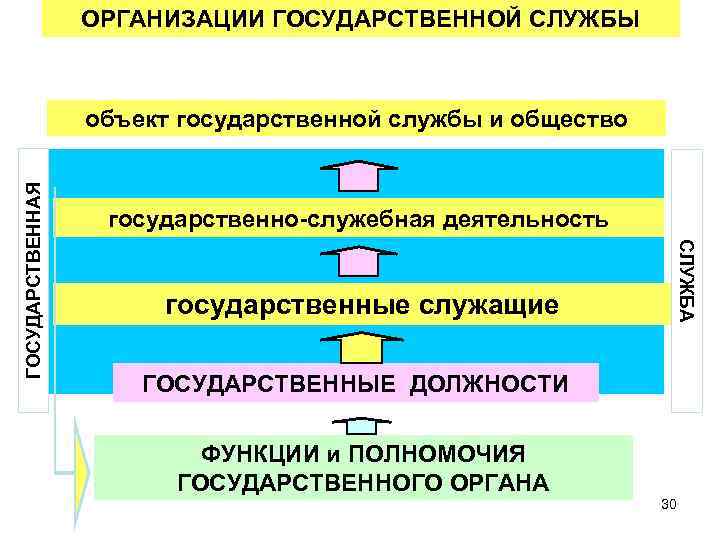 ОРГАНИЗАЦИИ ГОСУДАРСТВЕННОЙ СЛУЖБЫ государственно-служебная деятельность государственные служащие СЛУЖБА ГОСУДАРСТВЕННАЯ объект государственной службы и общество