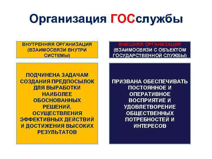 Организация ГОСслужбы ВНУТРЕННЯЯ ОРГАНИЗАЦИЯ (ВЗАИМОСВЯЗИ ВНУТРИ СИСТЕМЫ) ВНЕШНЯЯ ОРГАНИЗАЦИЯ (ВЗАИМОСВЯЗИ С ОБЪЕКТОМ ГОСУДАРСТВЕННОЙ СЛУЖБЫ)