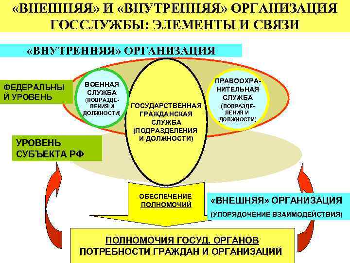  «ВНЕШНЯЯ» И «ВНУТРЕННЯЯ» ОРГАНИЗАЦИЯ ГОССЛУЖБЫ: ЭЛЕМЕНТЫ И СВЯЗИ «ВНУТРЕННЯЯ» ОРГАНИЗАЦИЯ ФЕДЕРАЛЬНЫ Й УРОВЕНЬ