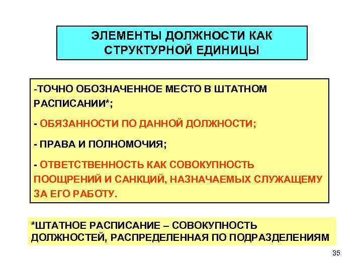ЭЛЕМЕНТЫ ДОЛЖНОСТИ КАК СТРУКТУРНОЙ ЕДИНИЦЫ -ТОЧНО ОБОЗНАЧЕННОЕ МЕСТО В ШТАТНОМ РАСПИСАНИИ*; - ОБЯЗАННОСТИ ПО