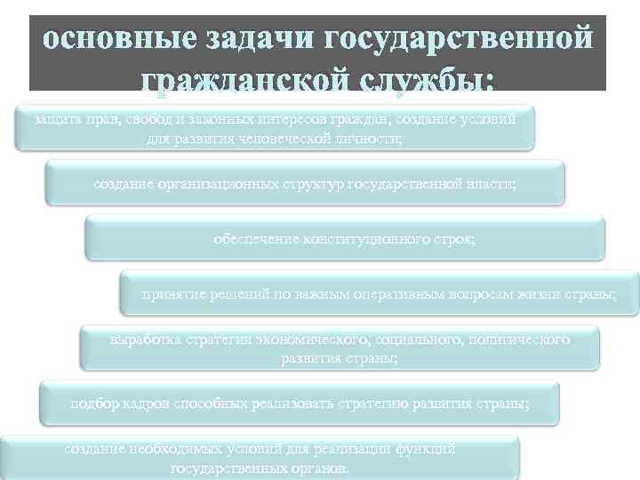 основные задачи государственной гражданской службы: защита прав, свобод и законных интересов граждан, создание условий