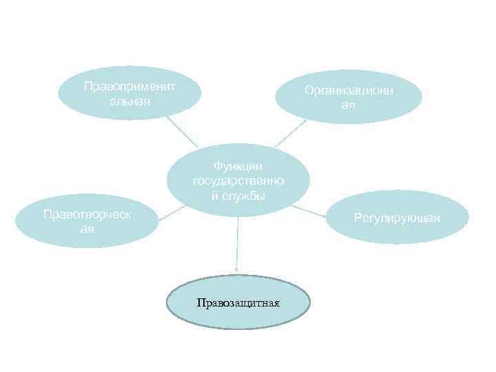 Правоприменит ельная Организационн ая Функции государственно й службы Правотворческ ая Регулирующая Правозащитная 