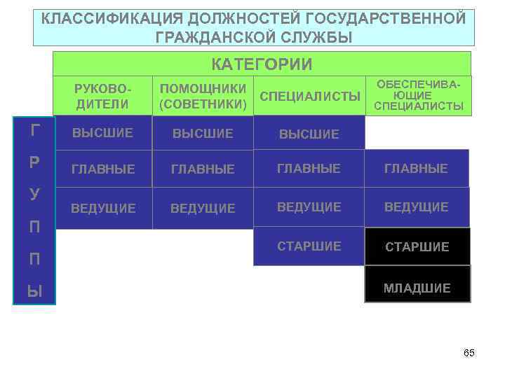 КЛАССИФИКАЦИЯ ДОЛЖНОСТЕЙ ГОСУДАРСТВЕННОЙ ГРАЖДАНСКОЙ СЛУЖБЫ КАТЕГОРИИ ОБЕСПЕЧИВАЮЩИЕ СПЕЦИАЛИСТЫ РУКОВОДИТЕЛИ ПОМОЩНИКИ (СОВЕТНИКИ) СПЕЦИАЛИСТЫ Г ВЫСШИЕ