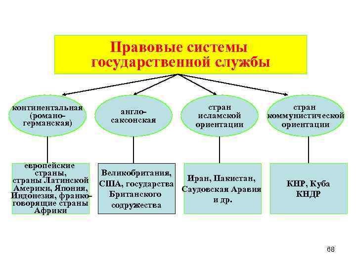 Правовые системы государственной службы континентальная (романогерманская) англосаксонская стран исламской ориентации европейские Великобритания, страны, Иран,
