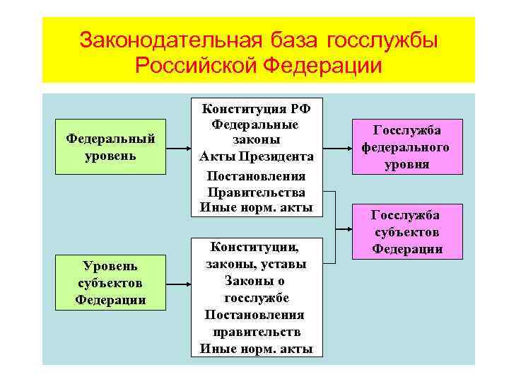 Законодательная база госслужбы Российской Федерации Федеральный уровень Уровень субъектов Федерации Конституция РФ Федеральные законы
