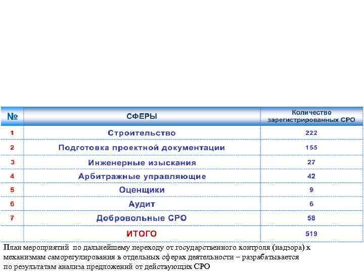 План мероприятий по дальнейшему переходу от государственного контроля (надзора) к механизмам саморегулирования в отдельных