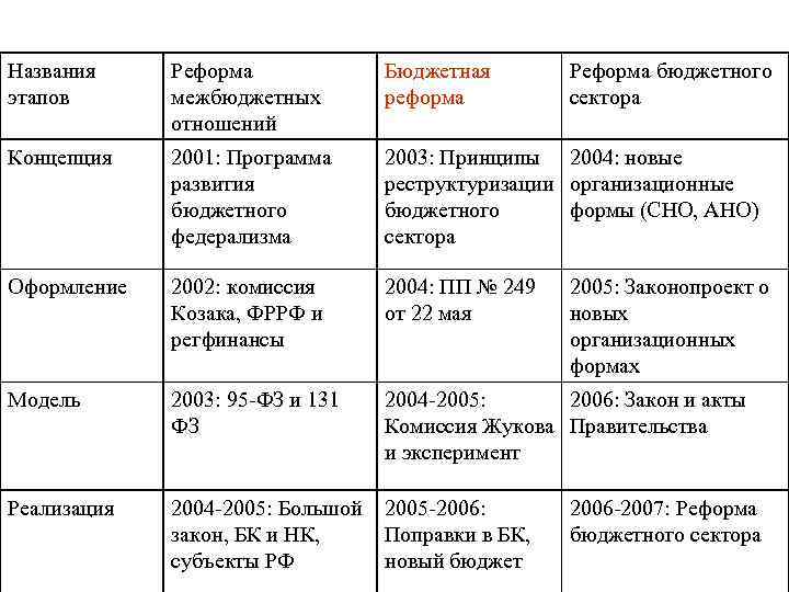 Названия этапов Реформа межбюджетных отношений Бюджетная реформа Реформа бюджетного сектора Концепция 2001: Программа развития