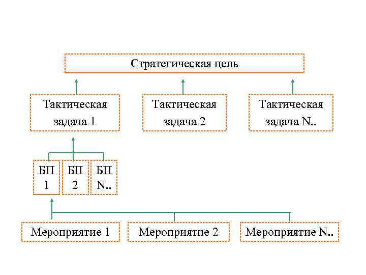 Стратегическая цель Тактическая задача 1 БП 2 Тактическая задача N. . БП N. .