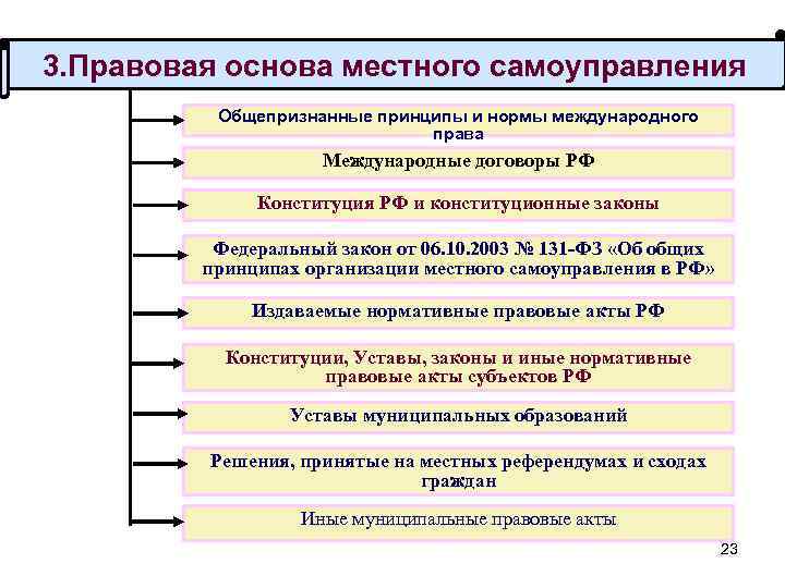 Какие из нижеперечисленных полномочий находятся в ведении. Правовую основу местного самоуправления составляют. Содержание правовых основ местного самоуправления. Правовая основа местного самоуправления. Правовые основы МСУ.