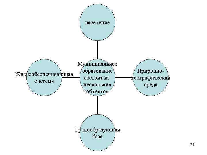 Население муниципального образования. Градообслуживающая сфера муниципального образования. Градообслуживающая сфера схема. Градообразующая сфера города. Градообразующая база.