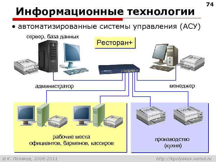 Информационные технологии 74 • автоматизированные системы управления (АСУ) сервер, база данных Ресторан+ администратор рабочие