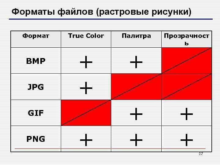 Форматы файлов (растровые рисунки) Формат BMP JPG True Color Палитра + + + GIF