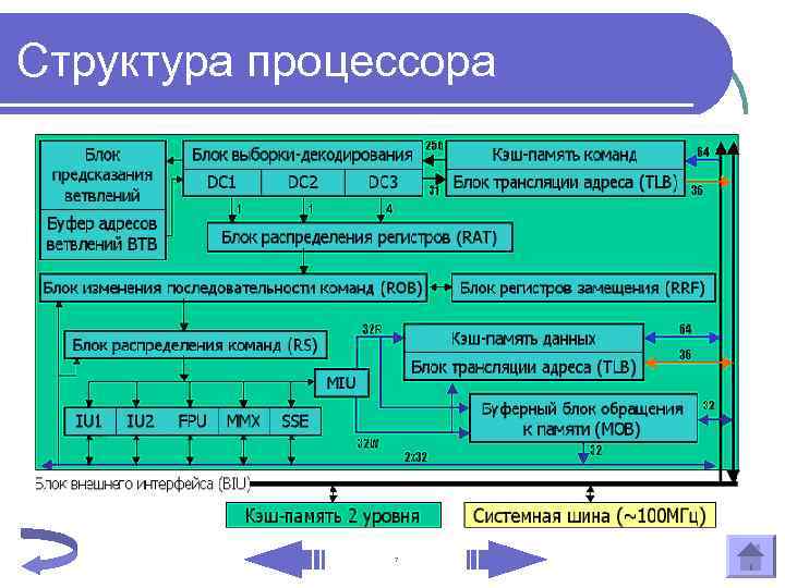 В состав процессора входят