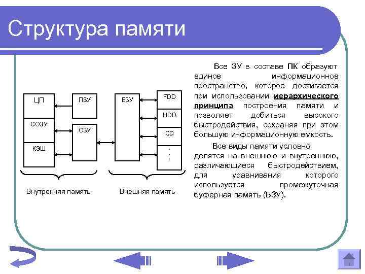 Структура памяти