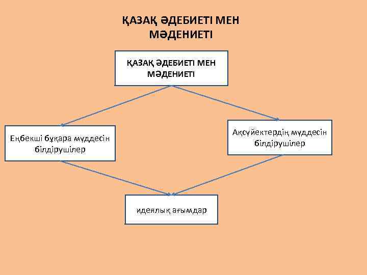 Бұқаралық мәдениет және оның қазіргі қоғамдағы әсері презентация