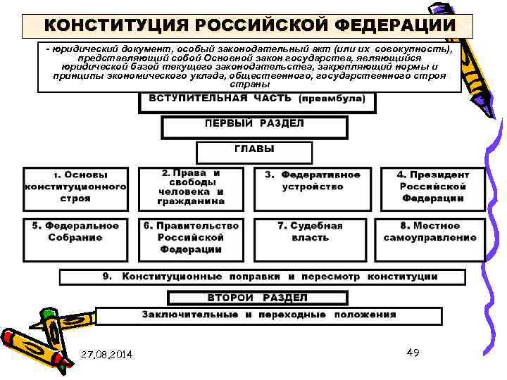 Основной юридический документ. Структура Конституции схема. Структура Конституции РФ таблица. Конституция схема. Структура Конституции Российской Федерации схема.