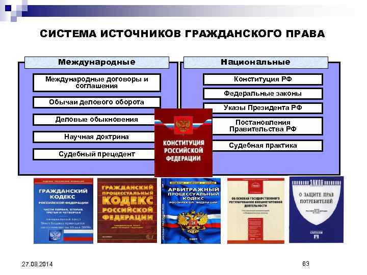 Гражданское право источники субъекты. Источники гражданского законодательства РФ.