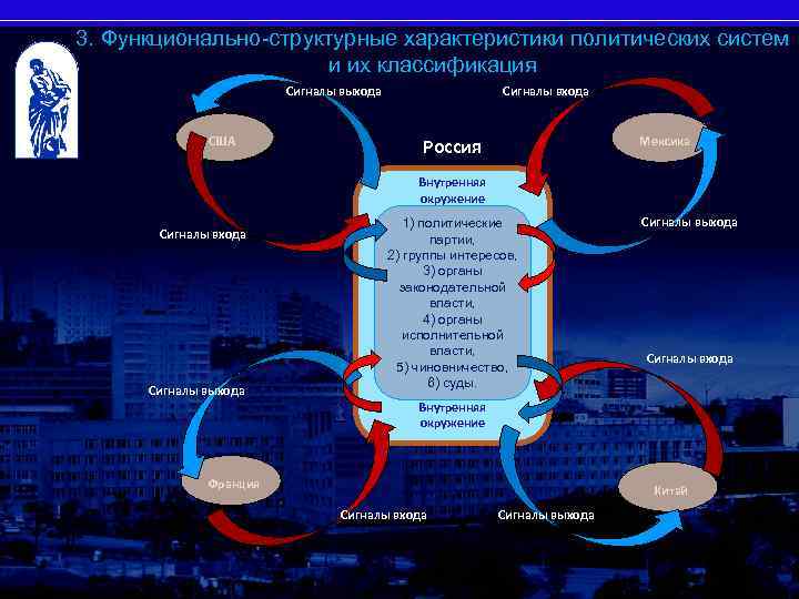 3. Функционально-структурные характеристики политических систем и их классификация Сигналы выхода Сигналы входа 23 США