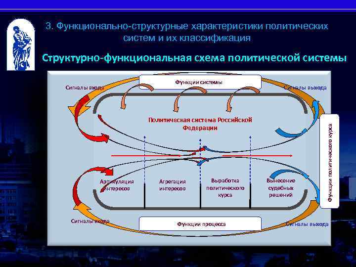 3. Функционально-структурные характеристики политических систем и их классификация Структурно-функциональная схема политической системы Сигналы входа