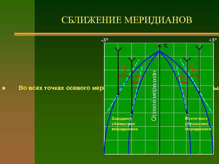 СБЛИЖЕНИЕ МЕРИДИAНОВ -3° -γ 2 Осевой меридиан Х -γ 1 n +3° +γ 3