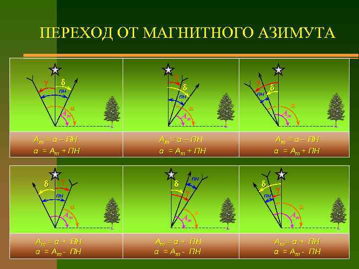 ПЕРЕХОД ОТ МАГНИТНОГО АЗИМУТА γ γ γ ПН ПН ПН α γ Am =