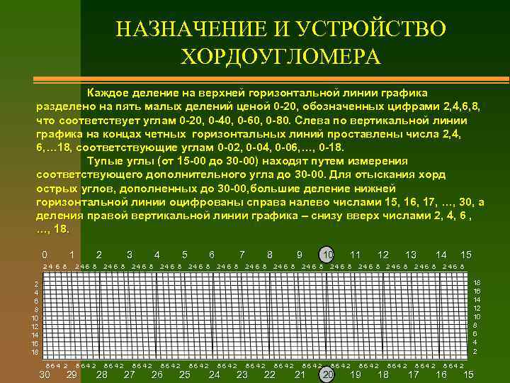 НАЗНАЧЕНИЕ И УСТРОЙСТВО ХОРДОУГЛОМЕРА Каждое деление на верхней горизонтальной линии графика разделено на пять