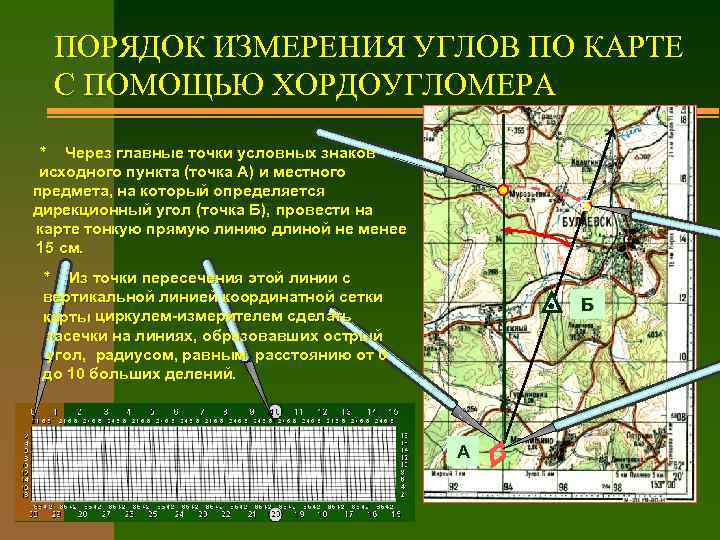 ПОРЯДОК ИЗМЕРЕНИЯ УГЛОВ ПО КАРТЕ С ПОМОЩЬЮ ХОРДОУГЛОМЕРА ٭ Через главные точки условных знаков