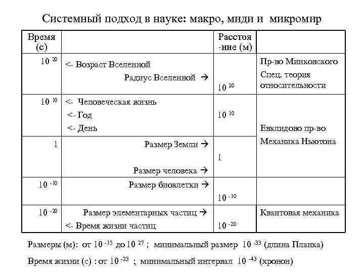 Системный подход в науке: макро, миди и микромир Время (с) Расстоя -ние (м) 10