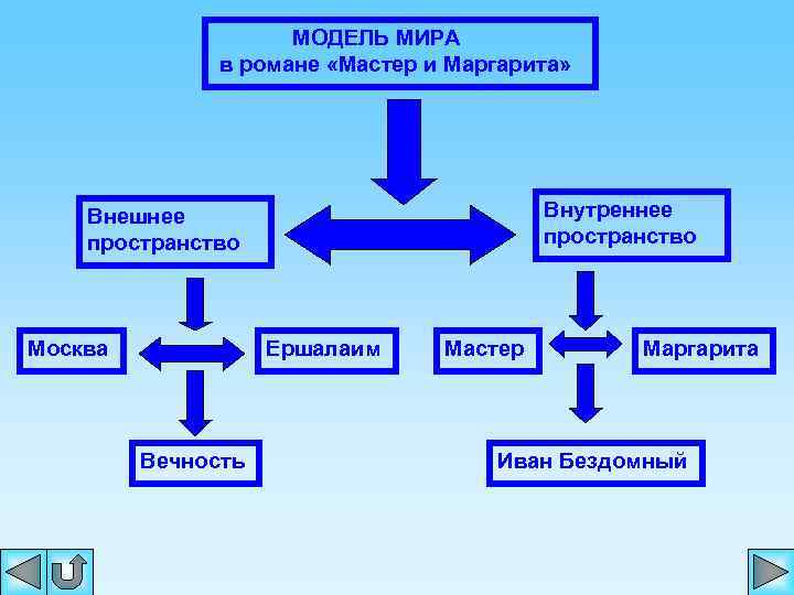 МОДЕЛЬ МИРА в романе «Мастер и Маргарита» Внутреннее пространство Внешнее пространство Москва Ершалаим Вечность