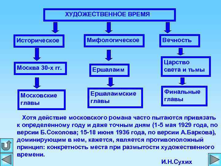 ХУДОЖЕСТВЕННОЕ ВРЕМЯ Историческое Москва 30 -х гг. Московские главы Мифологическое Вечность Ершалаим Царство света