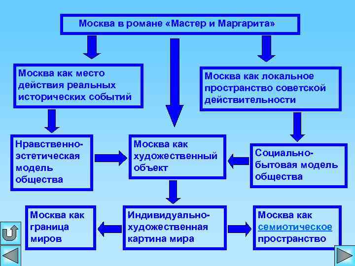 Москва в романе «Мастер и Маргарита» Москва как место действия реальных исторических событий Нравственноэстетическая