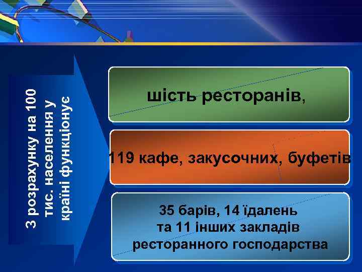 З розрахунку на 100 тис. населення у країні функціонує шість ресторанів, 119 кафе, закусочних,