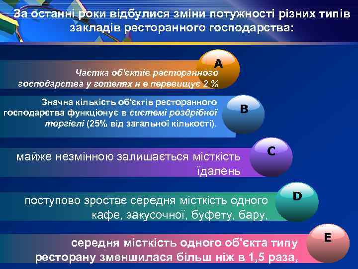 За останні роки відбулися зміни потужності різних типів закладів ресторанного господарства: A Частка об'єктів