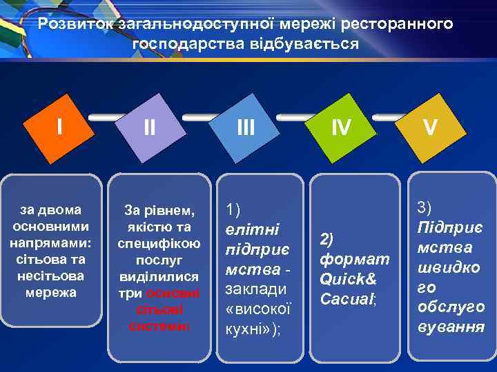Розвиток загальнодоступної мережі ресторанного господарства відбувається І за двома основними напрямами: сітьова та несітьова