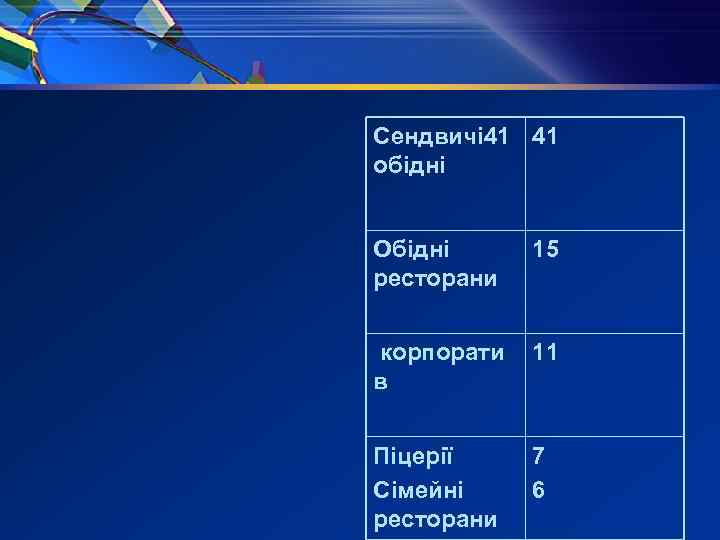 Сендвичі 41 41 обідні Обідні ресторани 15 корпорати в 11 Піцерії Сімейні ресторани 7