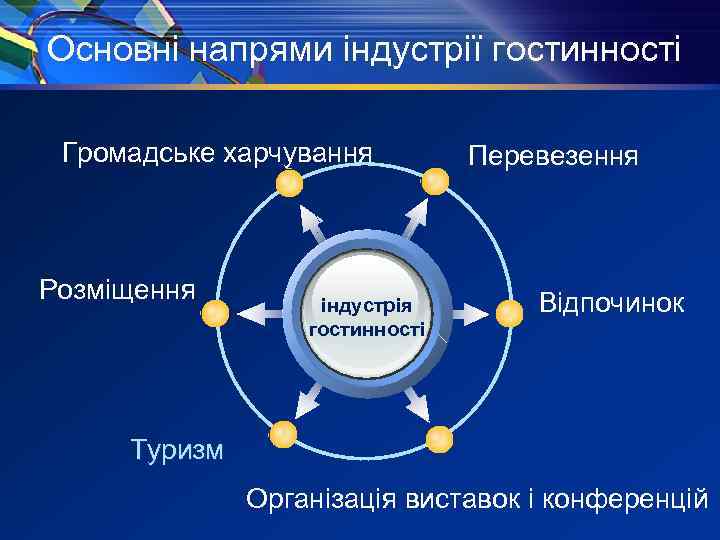 Основні напрями індустрії гостинності Громадське харчування Розміщення індустрія гостинності Перевезення Відпочинок Туризм Організація виставок