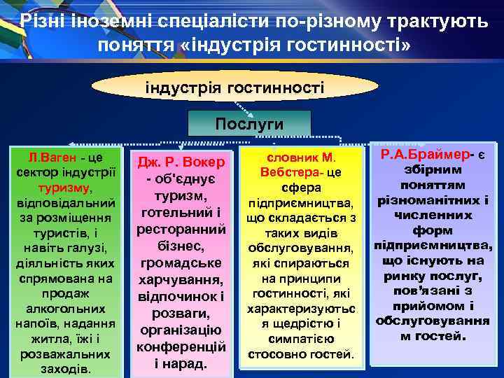 Різні іноземні спеціалісти по різному трактують поняття «індустрія гостинності» індустрія гостинності Послуги Л. Ваген