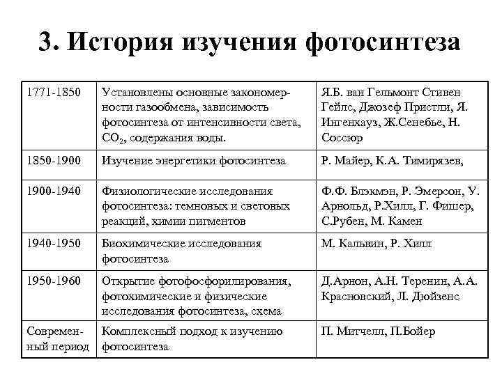 История открытия фотосинтеза 11 класс презентация