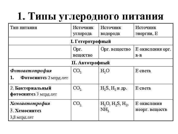 1. Типы углеродного питания Тип питания Источник углерода Источник водорода Источник энергии, Е I.