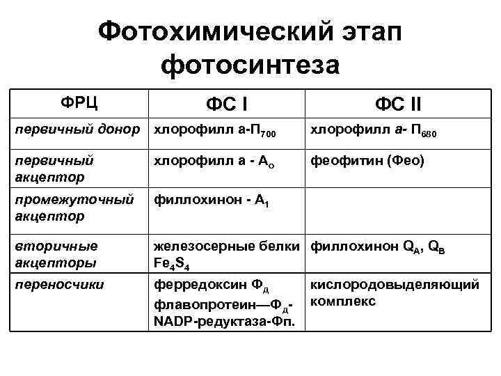 Фотохимический этап фотосинтеза ФРЦ ФС II первичный донор хлорофилл а-П 700 хлорофилл а- П