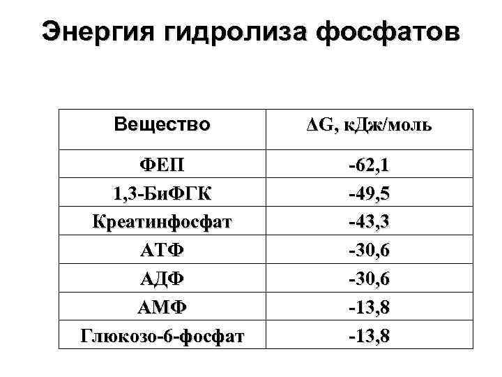 Энергия гидролиза фосфатов Вещество ΔG, к. Дж/моль ФЕП 1, 3 -Би. ФГК Креатинфосфат АТФ