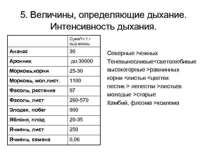 5. Величины, определяющие дыхание. Интенсивность дыхания. О 2 мм 3/ч 1 г сыр. массы