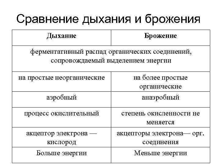 Сравнение дыхания и брожения Дыхание Брожение ферментативный распад органических соединений, сопровождаемый выделением энергии на