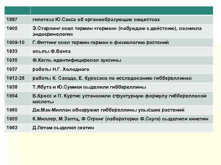1887 гипотеза Ю. Сакса об органообразующих веществах 1905 Э. Старлинг ввел термин «гормон» (побуждаю