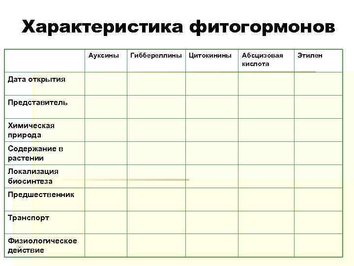 Характеристика фитогормонов Ауксины Дата открытия Представитель Химическая природа Содержание в растении Локализация биосинтеза Предшественник