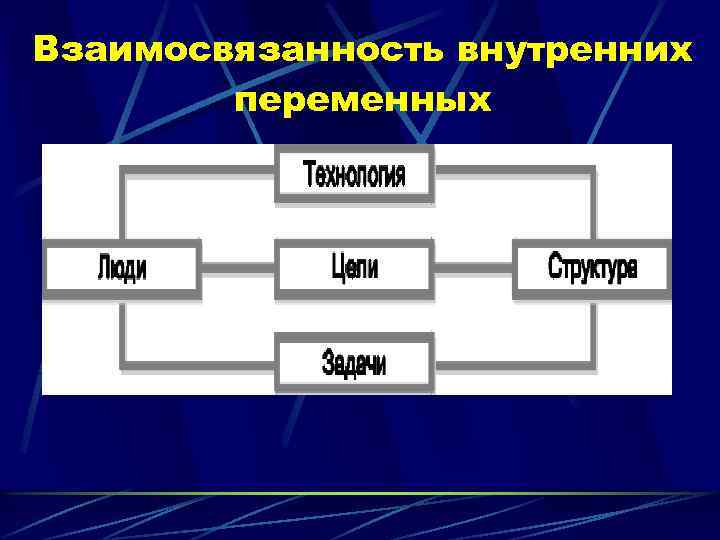 Взаимосвязанность внутренних переменных 