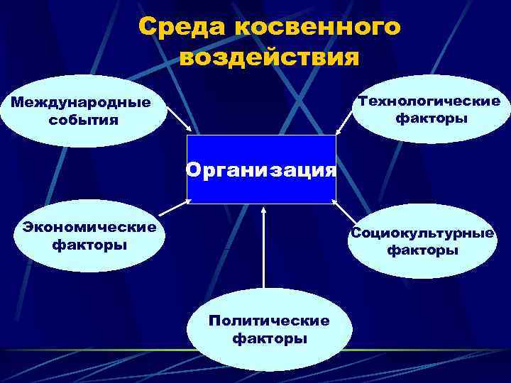 Среда косвенного воздействия Технологические факторы Международные события Организация Экономические факторы Социокультурные факторы Политические факторы