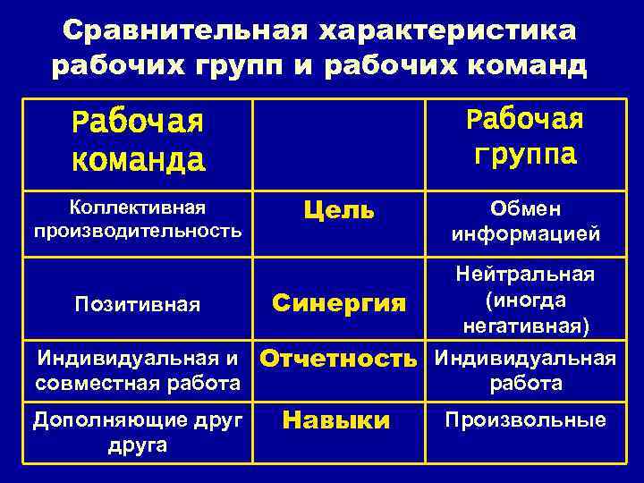 Сравнительная характеристика рабочих групп и рабочих команд Рабочая группа Рабочая команда Коллективная производительность Позитивная