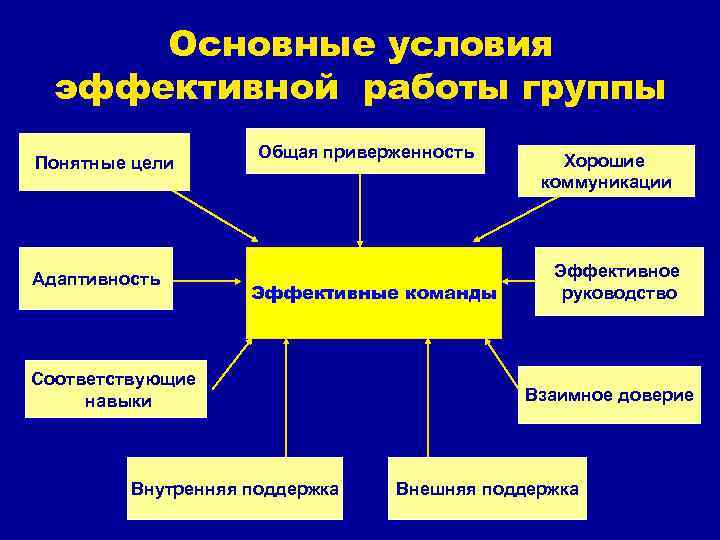 Основные условия эффективной работы группы Понятные цели Адаптивность Общая приверженность Эффективные команды Соответствующие навыки